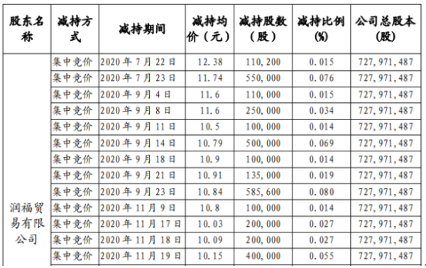 苏州固锝股东润福贸易减持747.64万股 套现约7880.13万