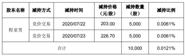 兴齐眼药股东程亚男减持1万股 套现约226.7万元