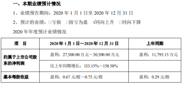 洁美科技2020年预计净利2.75亿-3.05亿 订单量充足