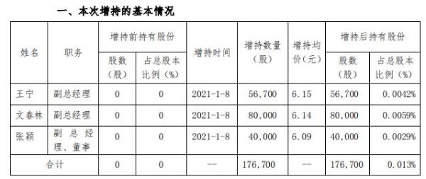 红旗连锁3名高级管理人员合计增持17.67万股 耗资合计约108.49万元