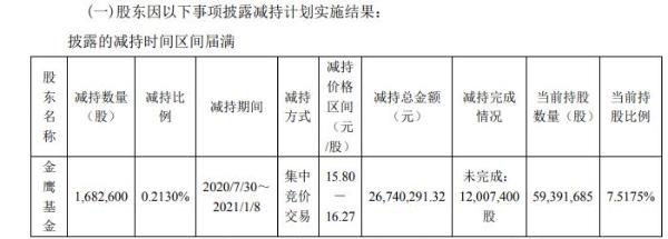 博威合金股东金鹰基金减持168.26万股 套现约2674.03万元