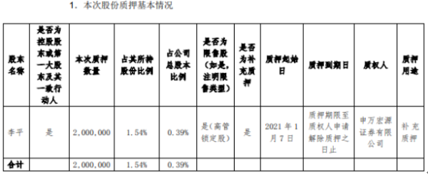 东土科技控股股东李平质押200万股 用于补充质押