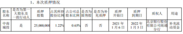 中南建设控股股东中南城投质押2500万股 用于补充流动资金