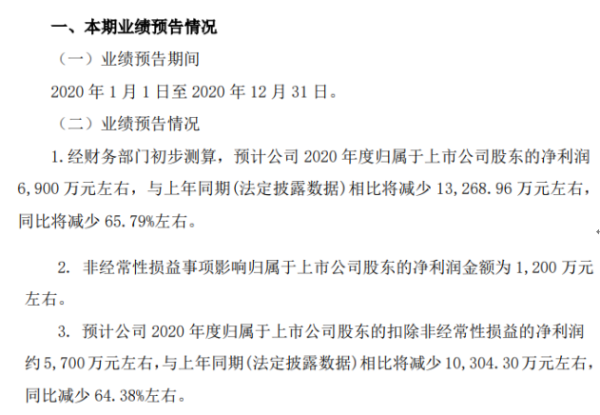 集友股份2020年预计净利6900万同比减少65.79% 部分市场产品招标执行价格下降