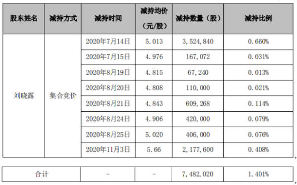 华平股份股东刘晓露减持748.2万股 套现约3750.74万元