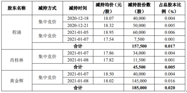 鼎龙股份3名股东合计减持38.8万股 套现合计约713.1万元