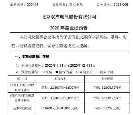 双杰电气2020年预计净利2350万-3500万同比扭亏为盈 逐步复工复产