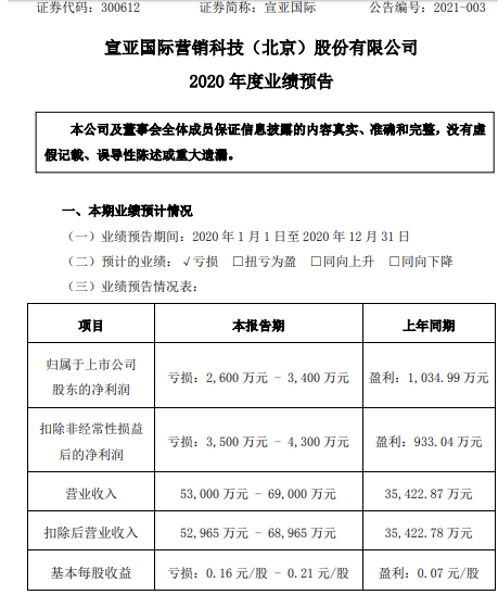 宣亚国际2020年预计亏损2600万-3400万同比由盈转亏 互联网广告类业务收入低