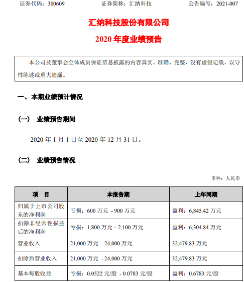 汇纳科技2020年预计亏损600万-900万同比由盈转亏 新建商业项目开业数量减少