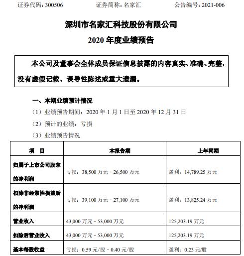 名家汇2020年预计亏损3.85亿-2.65亿同比由盈转亏 产业链上下游开工延迟