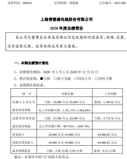 普丽盛2020年预计亏损2.2亿-2.5亿同比由盈转亏 主要下游客户需求延缓