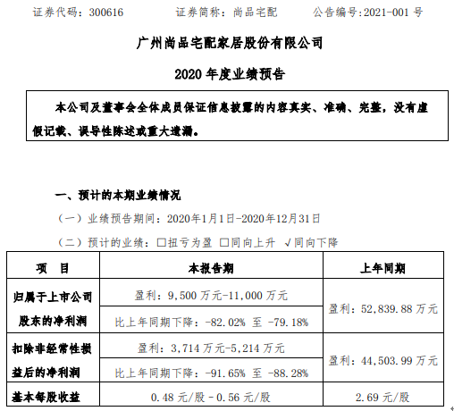 尚品宅配2020年预计净利9500万-1.1亿下降79.18%-82% 疫情影响客户进店、安装交付