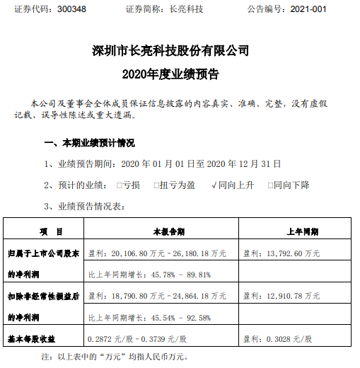 长亮科技2020年预计净利2.01亿-2.62亿增长45.78%-89.81% 取得多家国大行订单