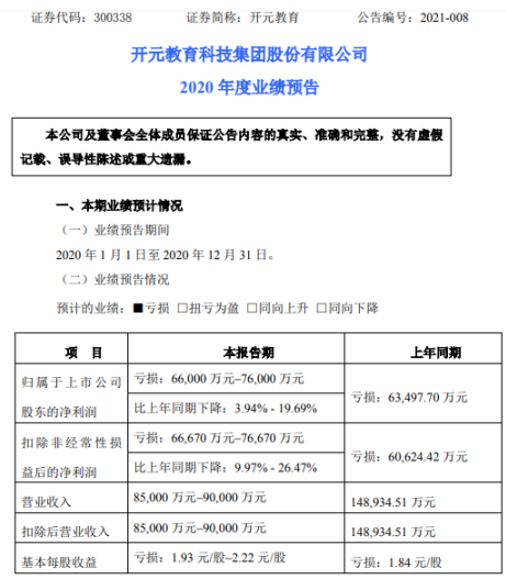 开元教育2020年预计亏损6.6亿-7.6亿同比亏损增加 整体订单成交额同比下降