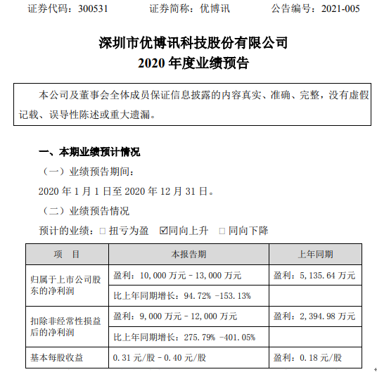 优博讯2020年预计净利1亿-1.3亿增长94.72%-153% 国内渠道销售体系建设取得较大成果