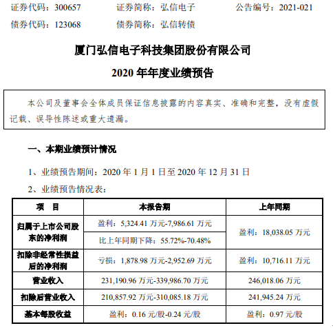 弘信电子2020年预计净利5324.41万-7986.61万下降56%-70% 一季度收入下降