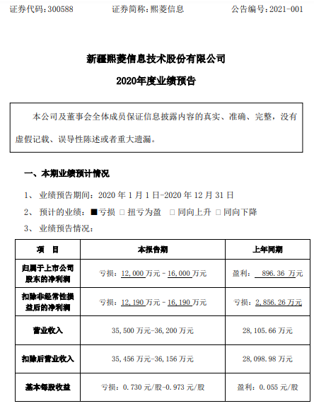 熙菱信息2020年预计亏损1.2亿-1.6亿同比由盈转亏 资产减值损失快速增长