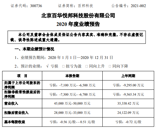 百邦科技2020年预计亏损6500万-7100万 同比亏损减少