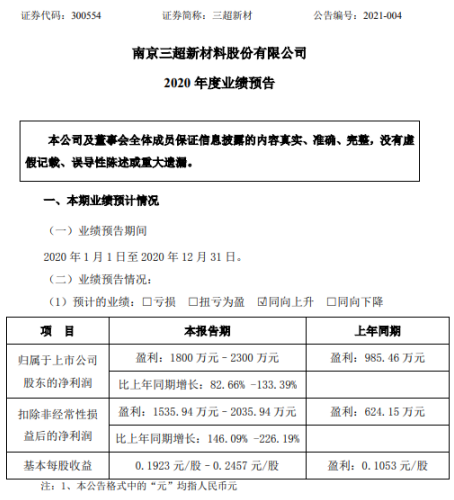 三超新材2020年预计净利1800万-2300万增长82.66%-133.39% 金刚线产品订单增长