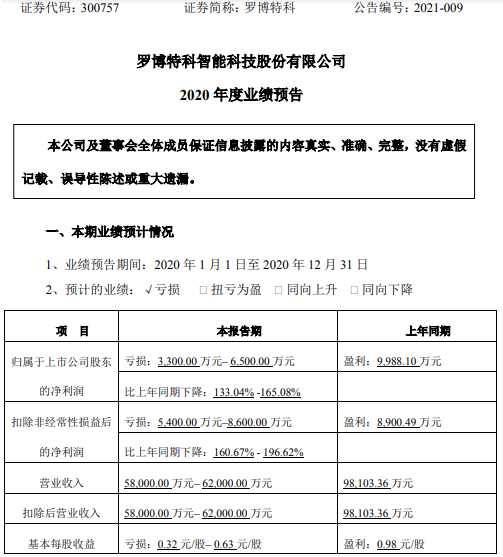 罗博特科2020年预计亏损3300万-6500万同比由盈转亏 订单阶段性下降