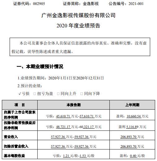 金逸影视2020年预计亏损4.56亿-5.76亿同比由盈转亏 旗下影院全部暂停营业