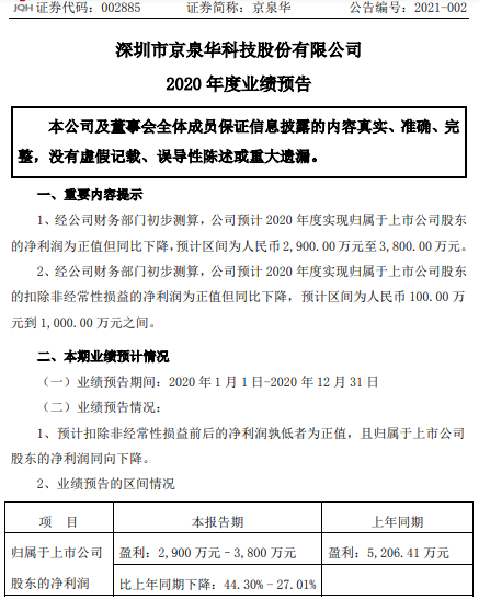 京泉华2020年预计净利2900万-3800万下降27.01%-44.3% 汇兑损失大幅增加