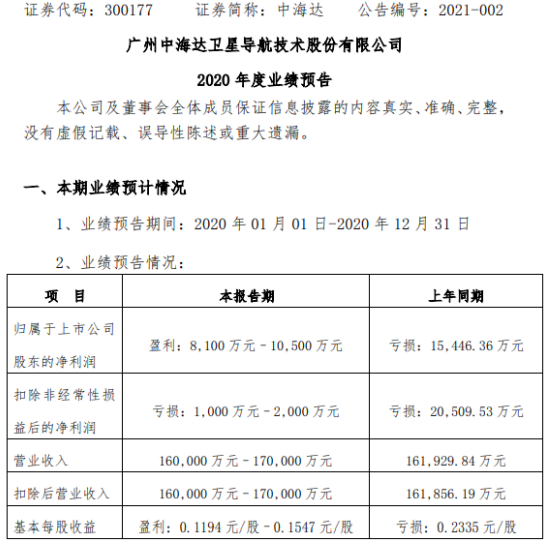 中海达2020年预计净利8100万-1.05亿同比扭亏为盈 主营装备业务收入增长