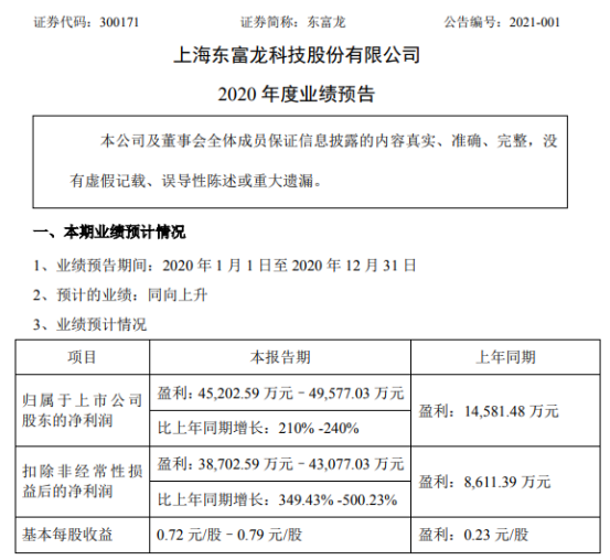 东富龙2020年预计净利4.52亿-4.96亿增长210%-240% 系统项目顺利交付