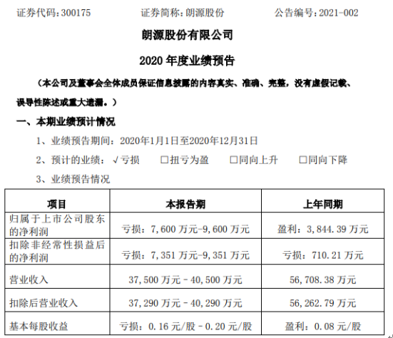 朗源股份2020年预计亏损7600万-9600万同比由盈转亏 2、3月份处于半停产状态