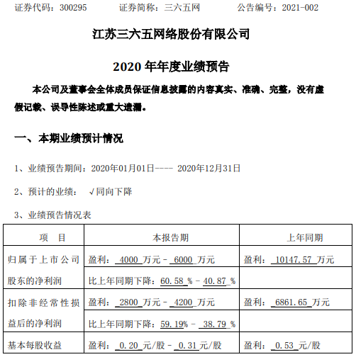 三六五网2020年预计净利4000万-6000万下降60.58%-40.87% 理财收益减少