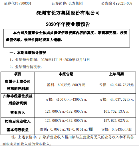 长方集团2020年预计净利600万-800万同比扭亏为盈 管理费用下降