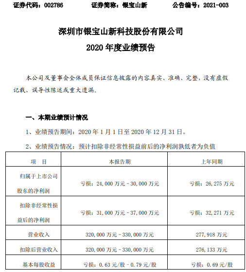 银宝山新2020年预计亏损2.4亿-3亿 通信类结构件销售收入下滑