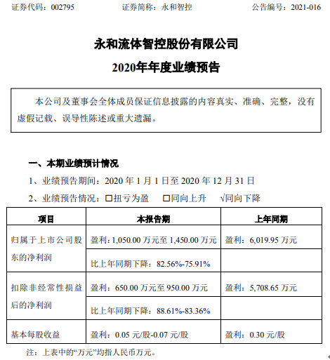 永和智控2020年预计净利1050万-1450万下降75.91%-82.56% 管理费用大幅增加