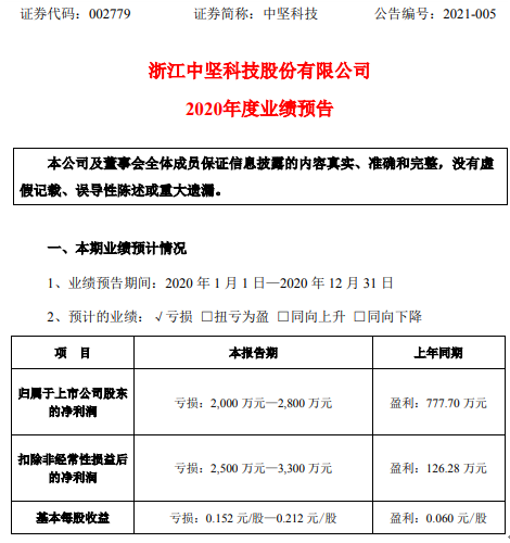 中坚科技2020年预计亏损2000万-2800万同比由盈转亏 汇兑损失增加