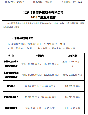 飞利信2020年预计亏损9.3亿-12.5亿同比由盈转亏 部分项目合同毛利下降