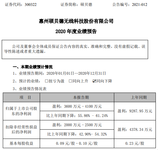 硕贝德2020年预计净利3600万-4100万下降55.86%-61.24% 毛利率下降