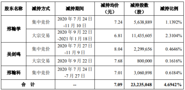 开尔新材控股股东及其一致行动人合计减持2323.55万股 套现合计约1.63亿