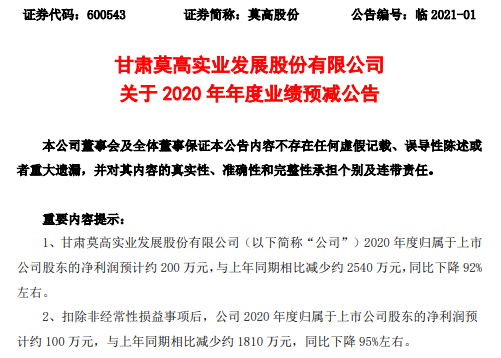 莫高股份2020年预计净利200万下降92% 药品业务营收大幅下滑