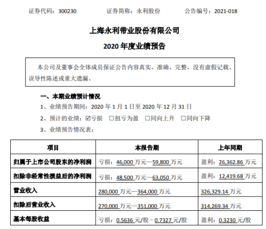 永利股份2020年预计亏损4.6亿-5.98亿同比由盈转亏 产品生产量下降