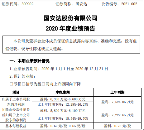 国安达2020年预计净利6300万-6600万下降12.28%-16.27% 20年期间费用有所增加