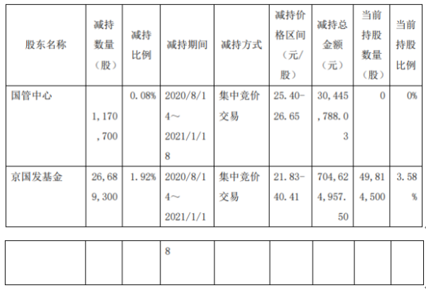 中航高科2名股东合计减持2786万股 套现合计7.35亿