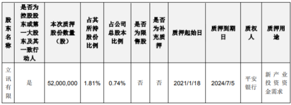 立讯精密控股股东立讯有限质押5200万股 用于新产业投资资金需求