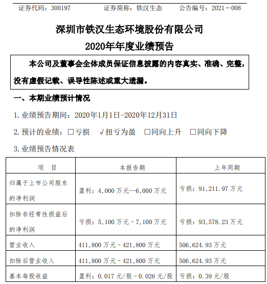 铁汉生态2020年预计净利4000万-6000万同比扭亏为盈 主营业务毛利上升