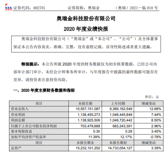 奥瑞金2020年度净利7.03亿增长2.96% 积极有序组织复工复产