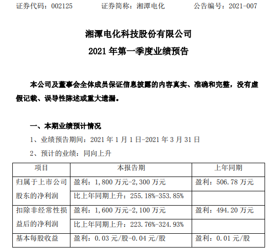 湘潭电化2021年第一季度预计净利1800万-2300万增长255%-353.85% 产品售价提高