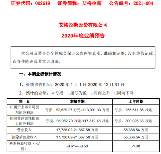 艾格拉斯2020年预计亏损9.25亿–11.31亿 同比亏损减少