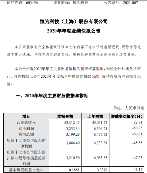 恒为科技2020年度净利3666.4万下滑45.55% 部分原材料采购成本上升