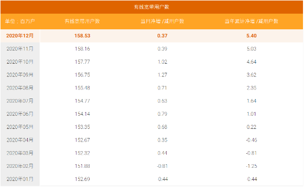 中国电信5G套餐用户达8650万户，完成全年增长目标