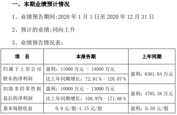 安靠智电2020年预计净利1.1亿-1.4亿增长72.91%-120% GIL产品销量增加