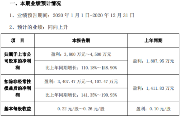 美力科技2020年预计净利3800万-4500万增长110.18%-148.9% 销售规模持续扩大